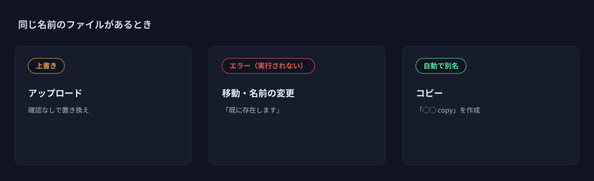 同じ名前のファイルがあるときの挙動。『上書き』されるのはアップロードのときだけです。