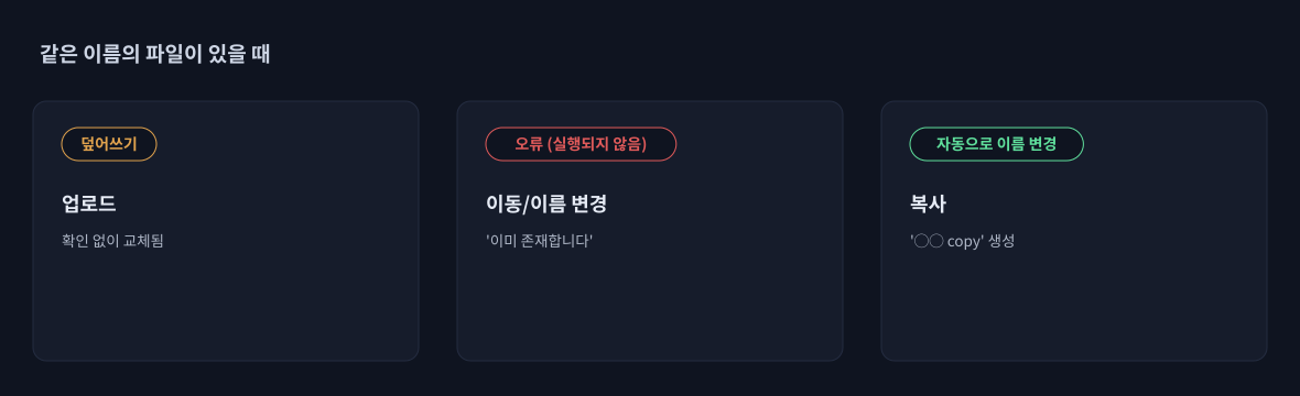 같은 이름의 파일이 있을 때의 동작. 파일이 '덮어써지는' 것은 업로드할 때뿐입니다.