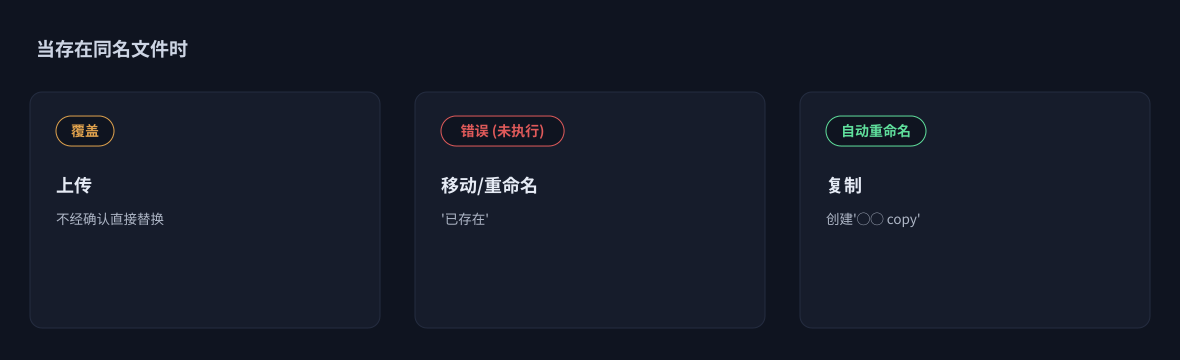 当存在同名文件时的行为。只有在上传时才会'覆盖'文件。